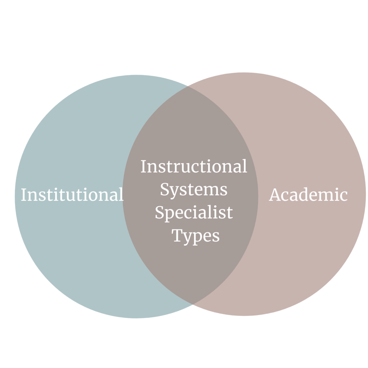 Institutional versus Academic Instructional Systems Specialist (ISS)