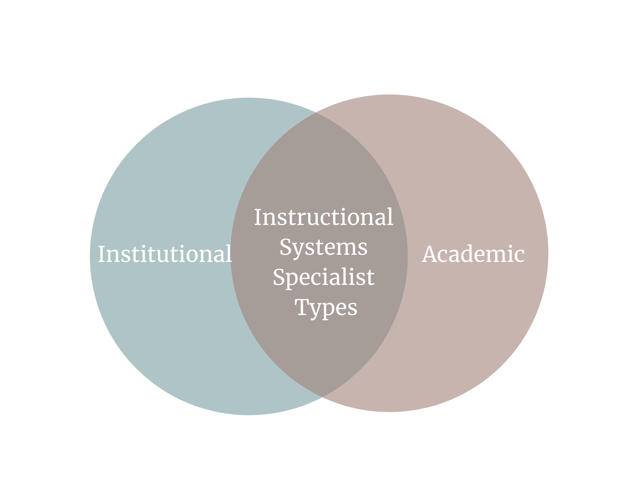 You are currently viewing Institutional versus Academic Instructional Systems Specialist (ISS)