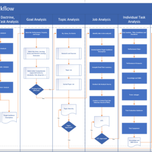 ADDIE Workflow Process